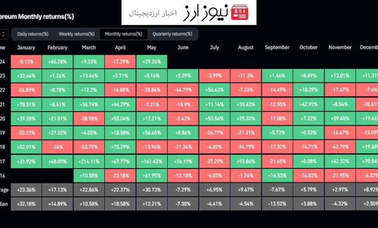 جهش ۳۰ درصدی اتریوم در ماه می؛ قوی‌ترین ماه سال