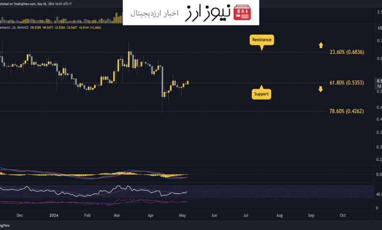 ریپل آماده پرواز عبور از مقاومت 0.54 دلار، سیگنالی قوی برای سرمایه‌گذاران