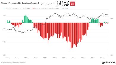 بازگشت بیت کوین به صرافی‌ها