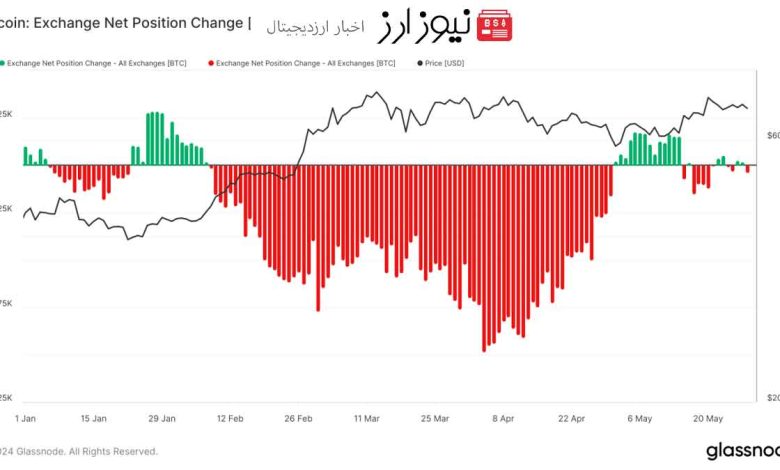 بازگشت بیت کوین به صرافی‌ها