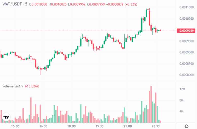 نمودار قیمت وات کوین