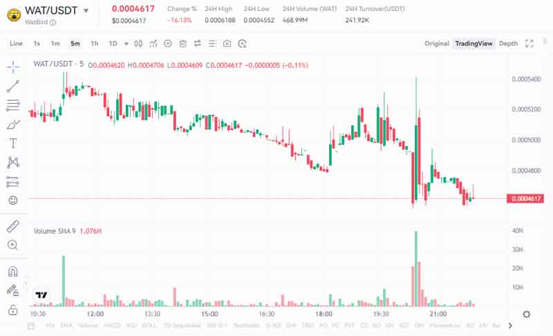 نمودار قیمت وات کوین