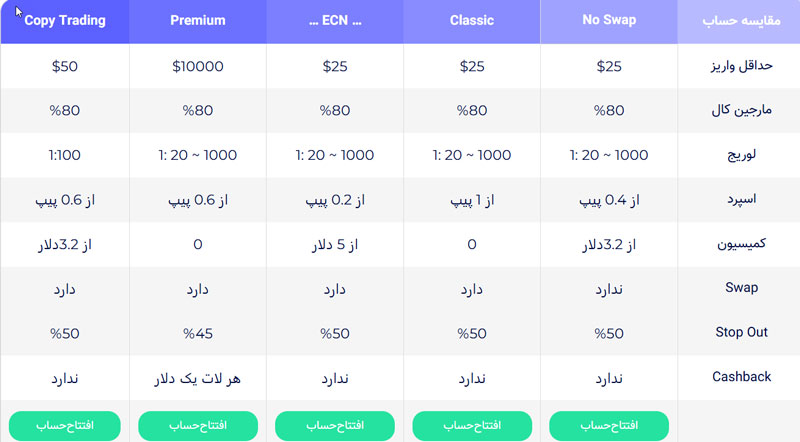 حساب سی‌تریدر (cTrader)